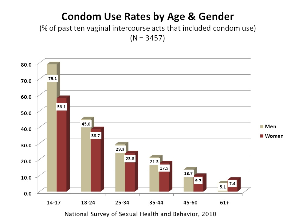 Condom Graphic 